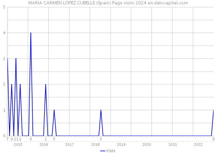 MARIA CARMEN LOPEZ CUBELLS (Spain) Page visits 2024 