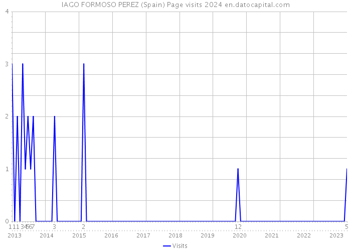 IAGO FORMOSO PEREZ (Spain) Page visits 2024 