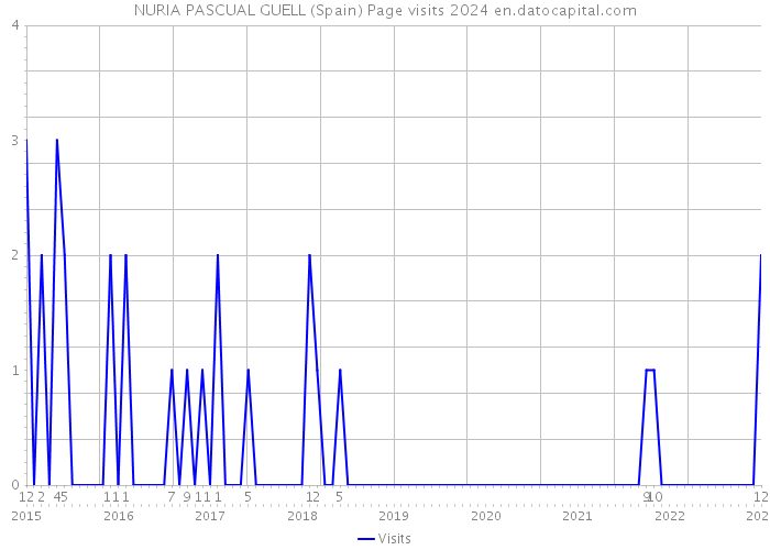 NURIA PASCUAL GUELL (Spain) Page visits 2024 