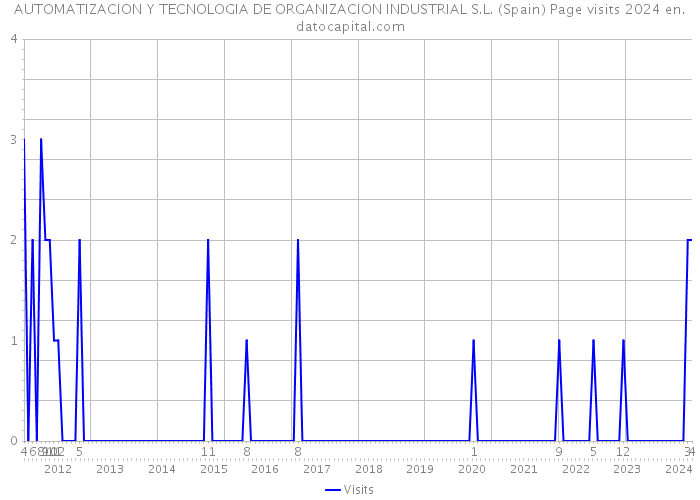 AUTOMATIZACION Y TECNOLOGIA DE ORGANIZACION INDUSTRIAL S.L. (Spain) Page visits 2024 