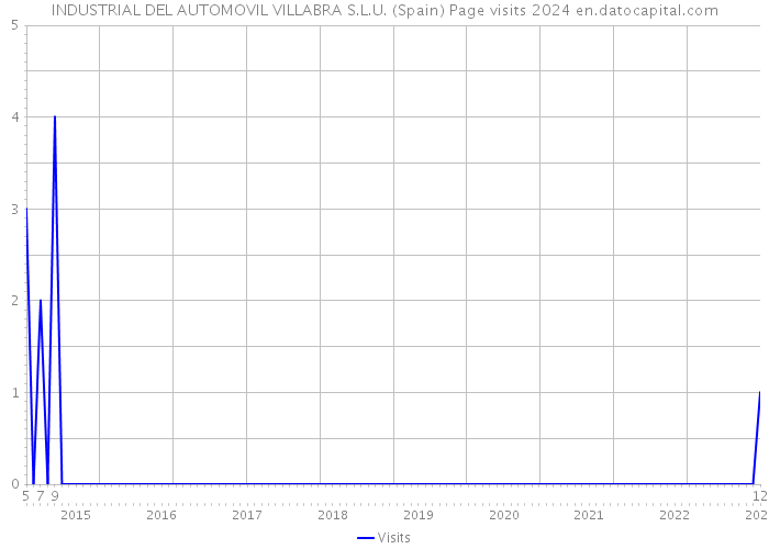 INDUSTRIAL DEL AUTOMOVIL VILLABRA S.L.U. (Spain) Page visits 2024 