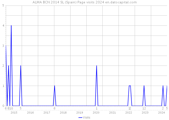 ALMA BCN 2014 SL (Spain) Page visits 2024 