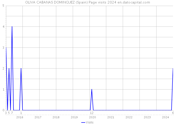 OLIVA CABANAS DOMINGUEZ (Spain) Page visits 2024 