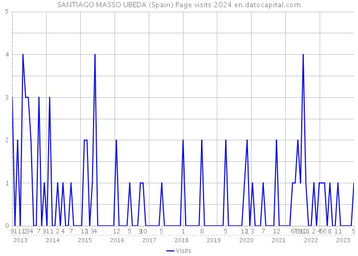 SANTIAGO MASSO UBEDA (Spain) Page visits 2024 