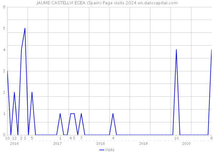 JAUME CASTELLVI EGEA (Spain) Page visits 2024 