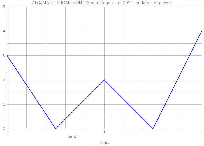 ALGAMASILLA JOAN MONT (Spain) Page visits 2024 