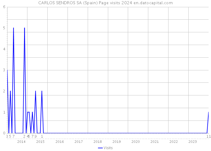 CARLOS SENDROS SA (Spain) Page visits 2024 