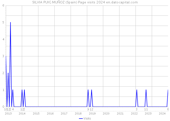 SILVIA PUIG MUÑOZ (Spain) Page visits 2024 