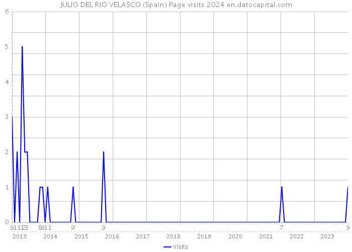JULIO DEL RIO VELASCO (Spain) Page visits 2024 