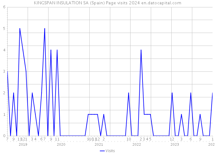 KINGSPAN INSULATION SA (Spain) Page visits 2024 