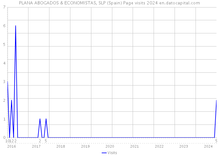 PLANA ABOGADOS & ECONOMISTAS, SLP (Spain) Page visits 2024 
