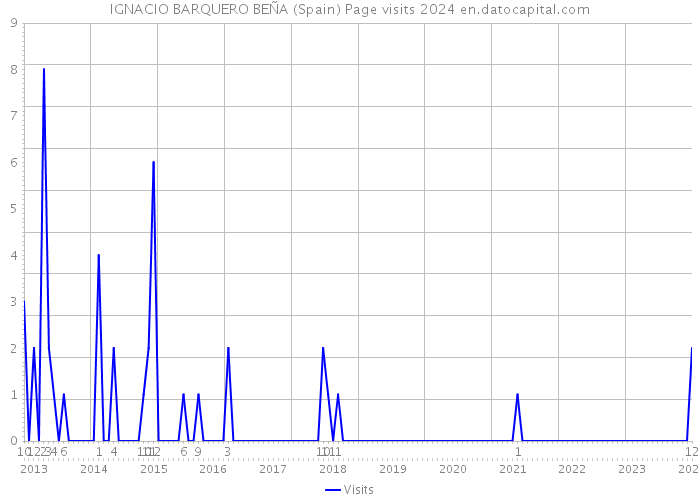 IGNACIO BARQUERO BEÑA (Spain) Page visits 2024 