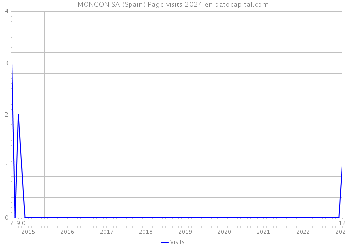 MONCON SA (Spain) Page visits 2024 