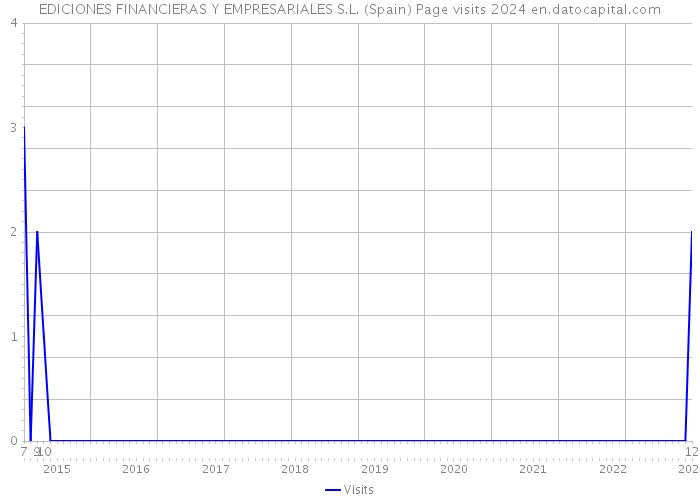 EDICIONES FINANCIERAS Y EMPRESARIALES S.L. (Spain) Page visits 2024 