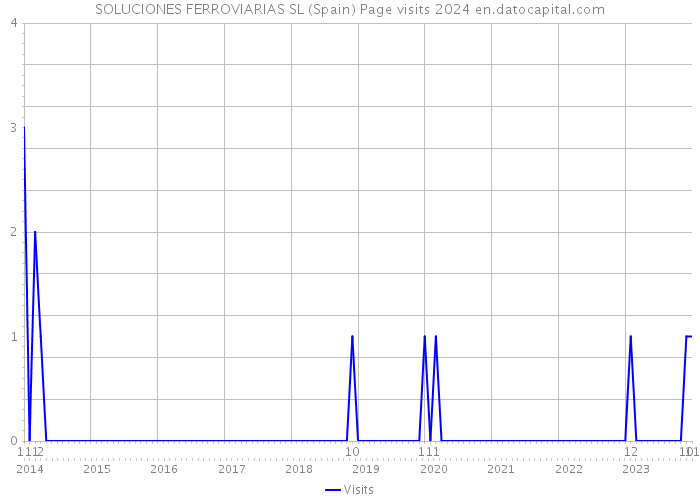 SOLUCIONES FERROVIARIAS SL (Spain) Page visits 2024 