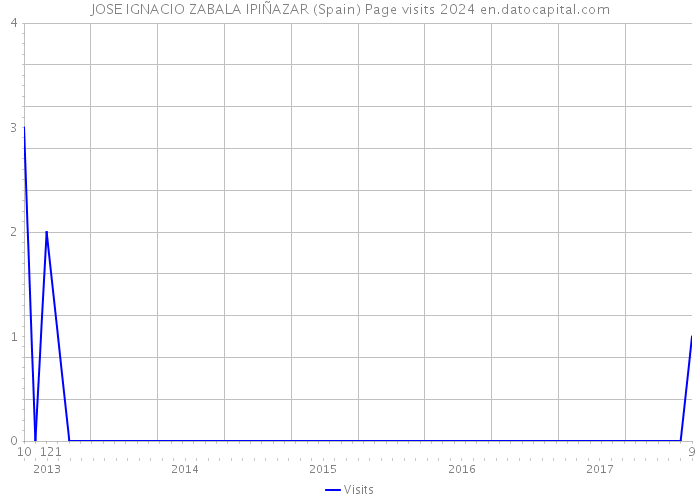 JOSE IGNACIO ZABALA IPIÑAZAR (Spain) Page visits 2024 