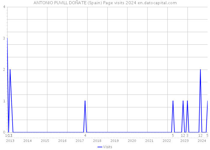ANTONIO PUVILL DOÑATE (Spain) Page visits 2024 