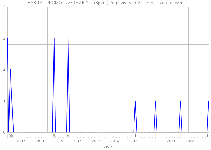HABITAT PROMO INVERMAR S.L. (Spain) Page visits 2024 