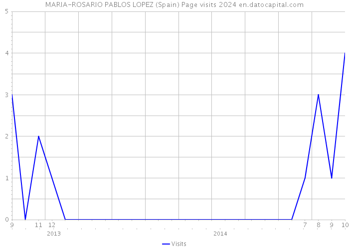 MARIA-ROSARIO PABLOS LOPEZ (Spain) Page visits 2024 