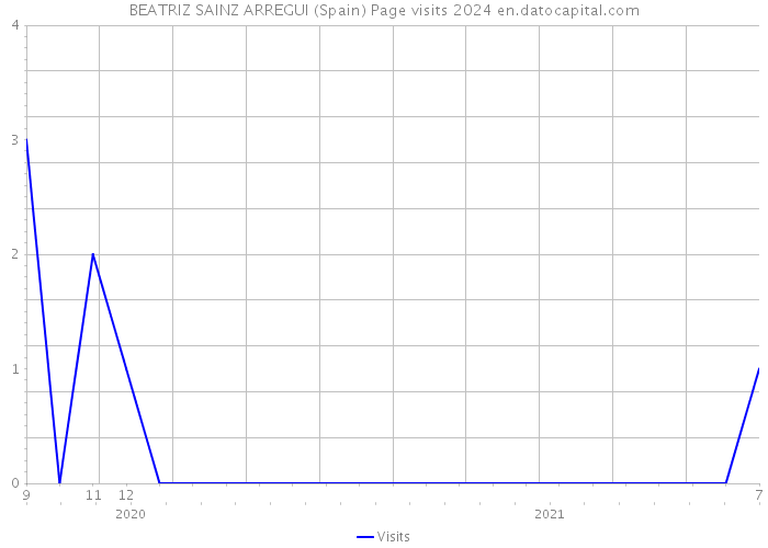 BEATRIZ SAINZ ARREGUI (Spain) Page visits 2024 