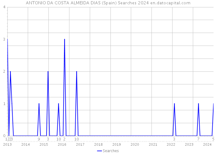ANTONIO DA COSTA ALMEIDA DIAS (Spain) Searches 2024 