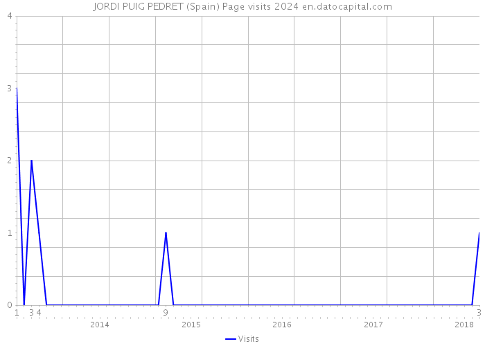 JORDI PUIG PEDRET (Spain) Page visits 2024 