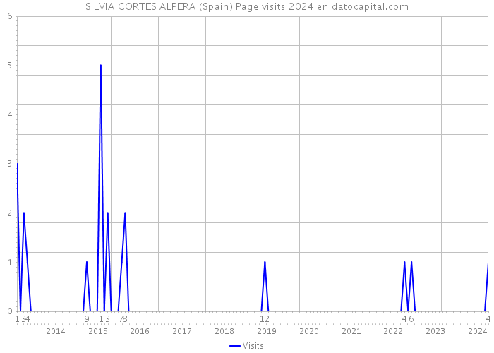SILVIA CORTES ALPERA (Spain) Page visits 2024 