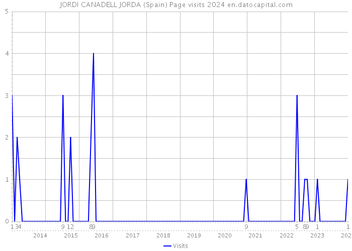 JORDI CANADELL JORDA (Spain) Page visits 2024 