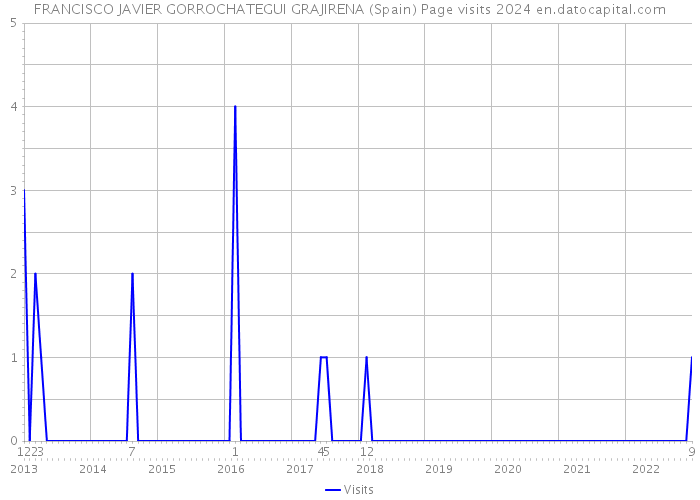 FRANCISCO JAVIER GORROCHATEGUI GRAJIRENA (Spain) Page visits 2024 