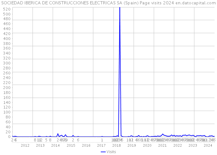 SOCIEDAD IBERICA DE CONSTRUCCIONES ELECTRICAS SA (Spain) Page visits 2024 