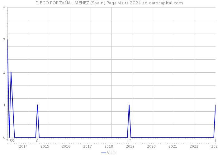 DIEGO PORTAÑA JIMENEZ (Spain) Page visits 2024 
