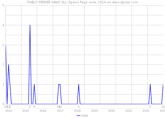 PABLO FERRER ABAD SLL (Spain) Page visits 2024 