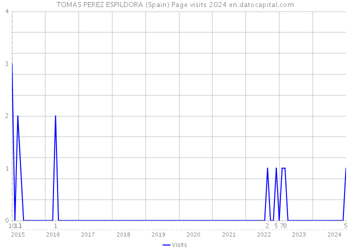 TOMAS PEREZ ESPILDORA (Spain) Page visits 2024 