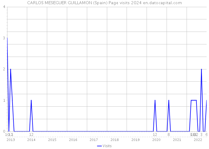 CARLOS MESEGUER GUILLAMON (Spain) Page visits 2024 