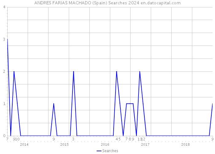 ANDRES FARIAS MACHADO (Spain) Searches 2024 