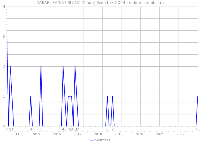 RAFAEL FARIAS BLANC (Spain) Searches 2024 