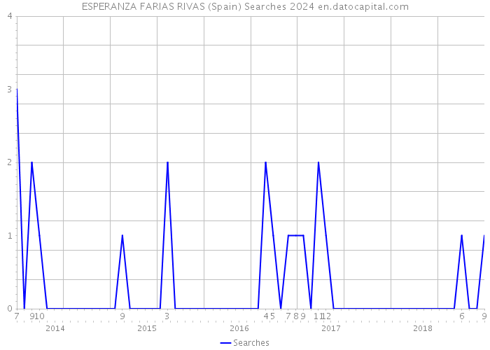 ESPERANZA FARIAS RIVAS (Spain) Searches 2024 