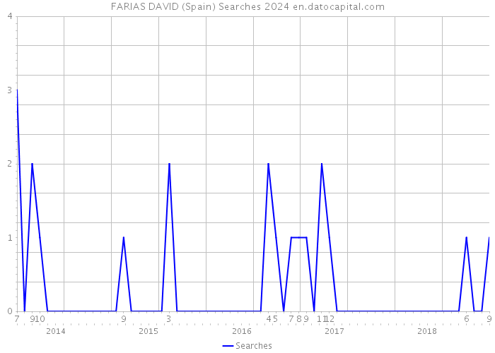 FARIAS DAVID (Spain) Searches 2024 