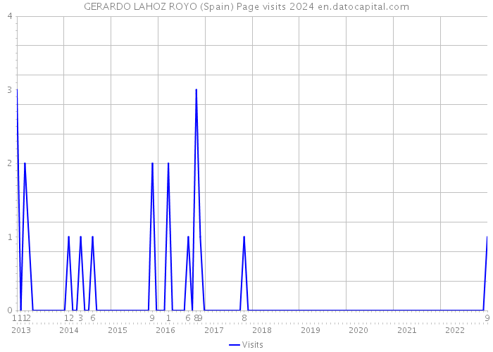 GERARDO LAHOZ ROYO (Spain) Page visits 2024 