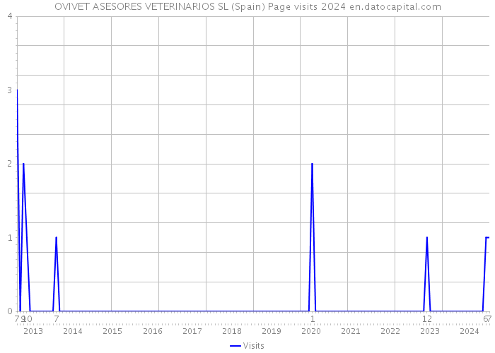OVIVET ASESORES VETERINARIOS SL (Spain) Page visits 2024 