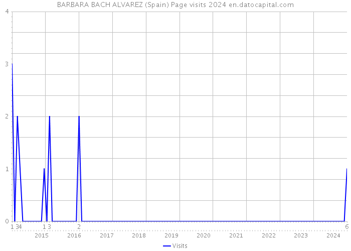 BARBARA BACH ALVAREZ (Spain) Page visits 2024 