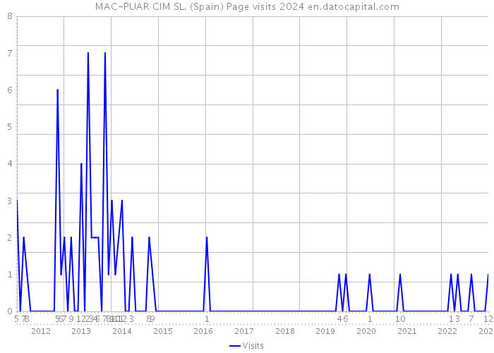 MAC-PUAR CIM SL. (Spain) Page visits 2024 