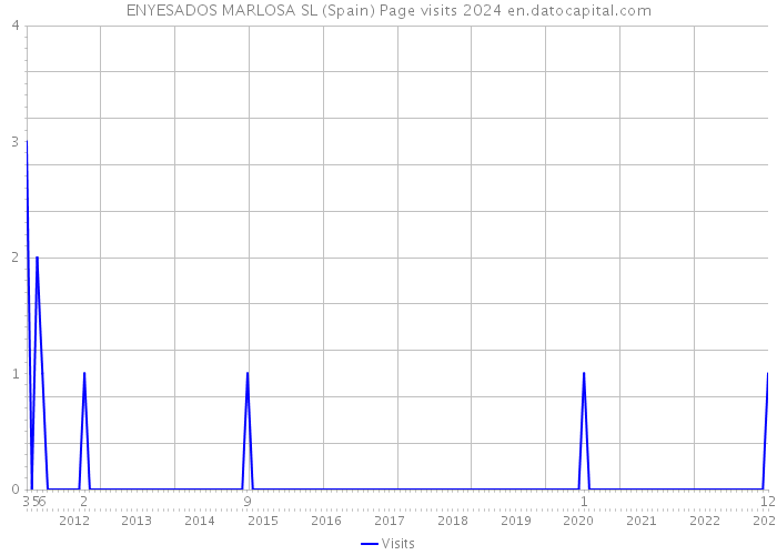 ENYESADOS MARLOSA SL (Spain) Page visits 2024 