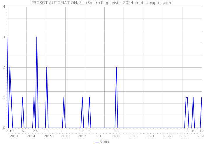 PROBOT AUTOMATION, S.L (Spain) Page visits 2024 