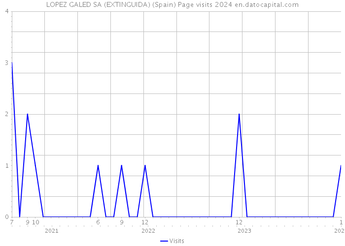 LOPEZ GALED SA (EXTINGUIDA) (Spain) Page visits 2024 