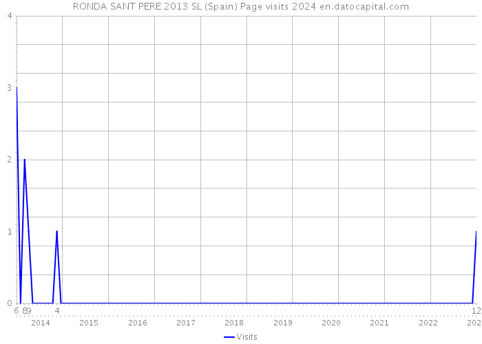 RONDA SANT PERE 2013 SL (Spain) Page visits 2024 