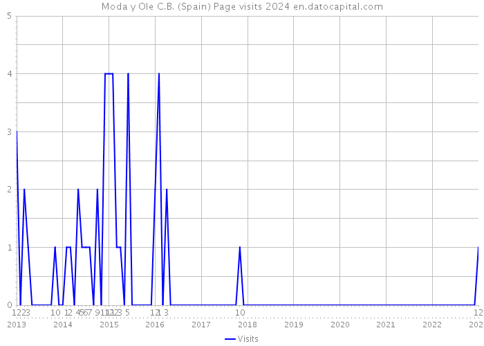 Moda y Ole C.B. (Spain) Page visits 2024 