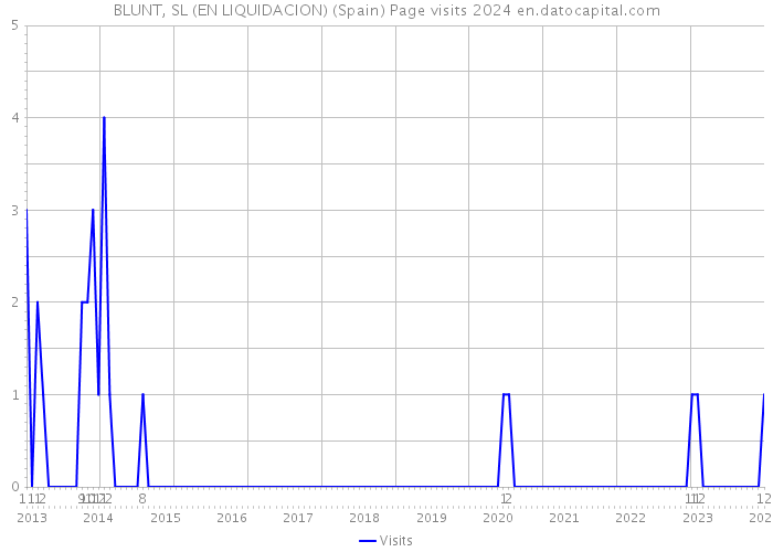 BLUNT, SL (EN LIQUIDACION) (Spain) Page visits 2024 