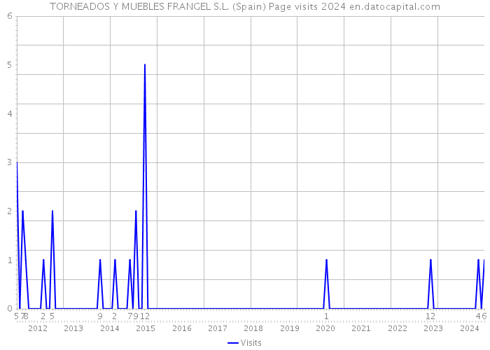 TORNEADOS Y MUEBLES FRANGEL S.L. (Spain) Page visits 2024 