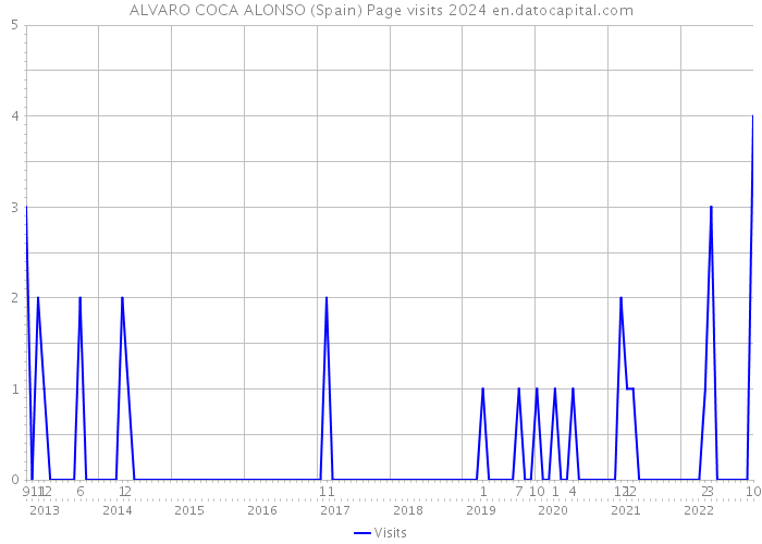 ALVARO COCA ALONSO (Spain) Page visits 2024 